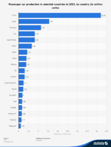 statistic_id226032_passenger-cars---major-producing-countries-2015